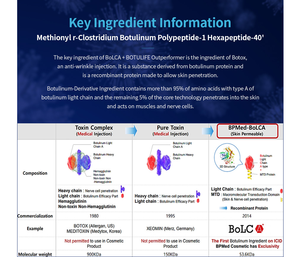 Key Ingredient Information. Methionyl r-Clostridium Botulinum Polypeptide-1 Hexapeptide-40'. The key ingredient of BoLCA + BOTULIFE Outperformer is the ingredient of Botox, an anti-wrinkle injection. It is a substance derived from botulinum protein and is a recombinant protein made to allow skin penetration. Botulinum-Derivative Ingredient contains more than 95% of amino acids with type A of botulinum light chain and the remaining 5% of the core technology penetrates into the skin and acts on muscles and nerve cells.