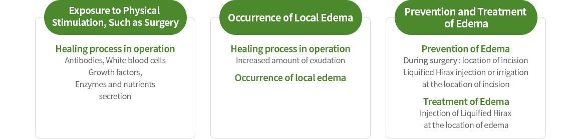Occurrence and Treatment of Edema